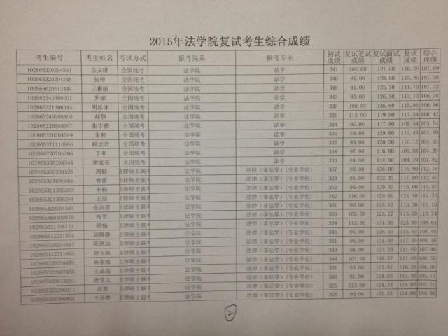 MG冰球突破官网网站2015年硕士研究生入学复试考生综合成绩--2