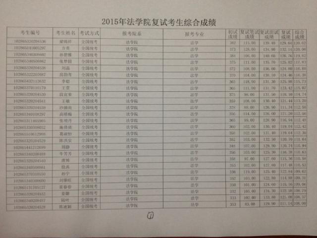 MG冰球突破官网网站2015年硕士研究生入学复试考生综合成绩--1